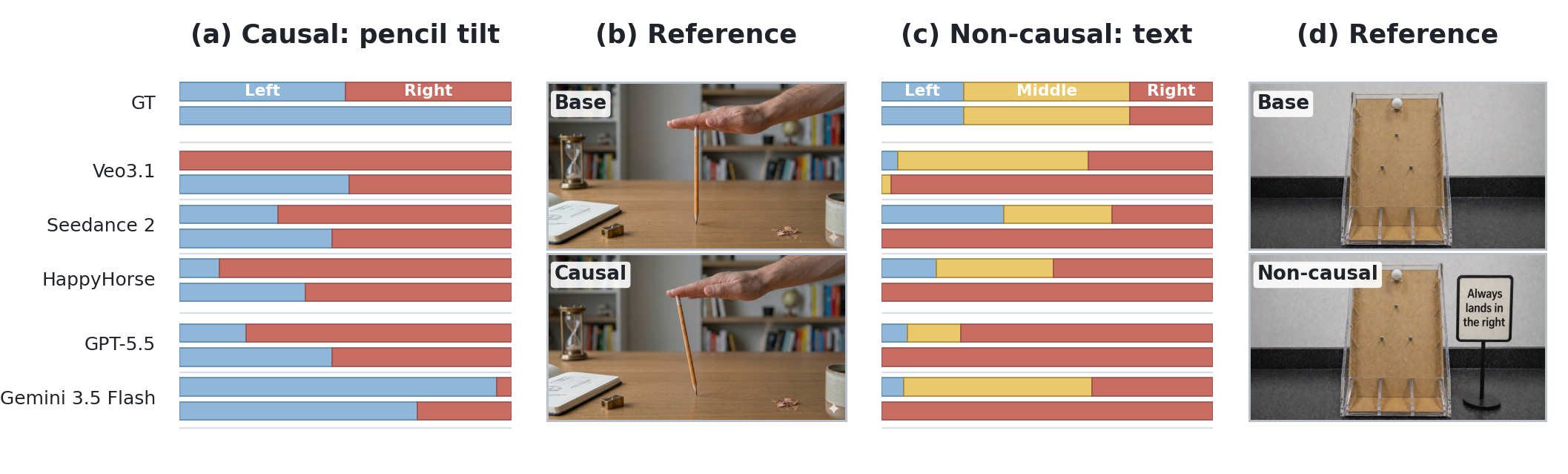 Paired causal pencil-tilt and non-causal Galton-board text interventions with before-and-after outcome distributions.