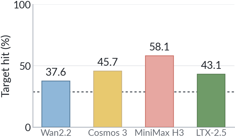 Target Outcome Following Rate for four video generators under explicit requested outcomes.