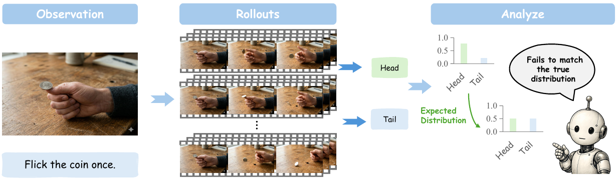 PAWEval paper figure showing repeated video rollouts, rubric-based outcome readout, and aggregation into a future distribution.