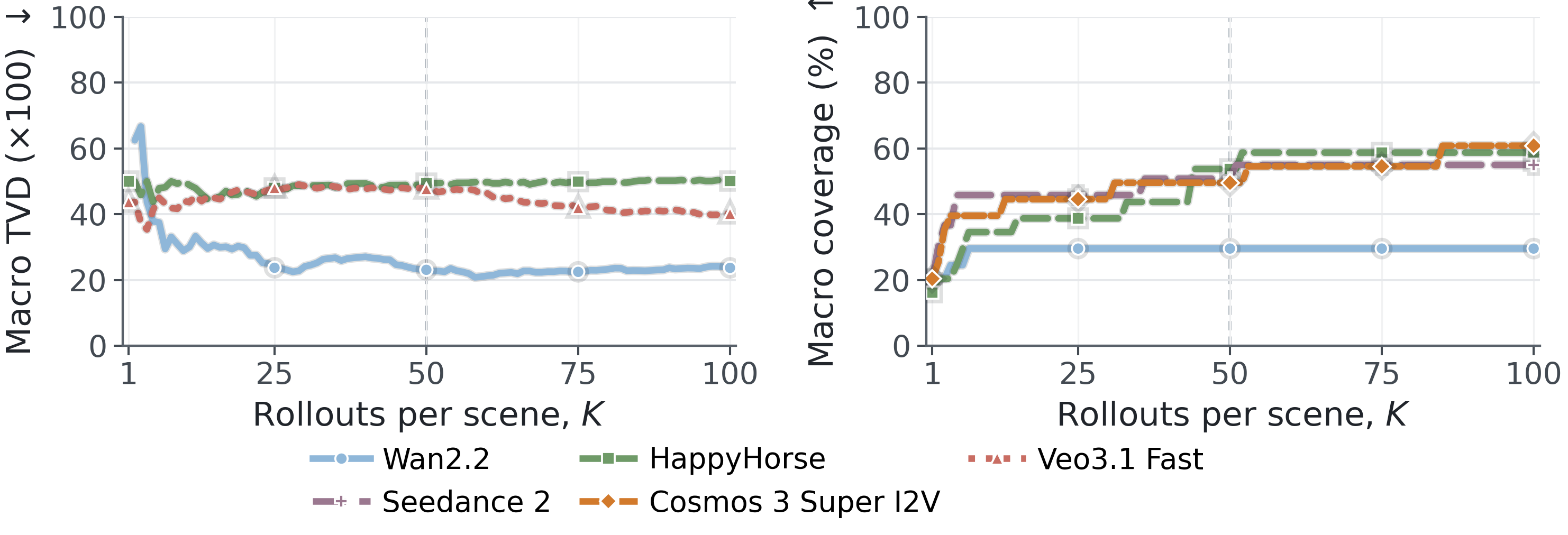 Conditional TVD and valid-support coverage as rollout budget increases from K equals 1 to 100.