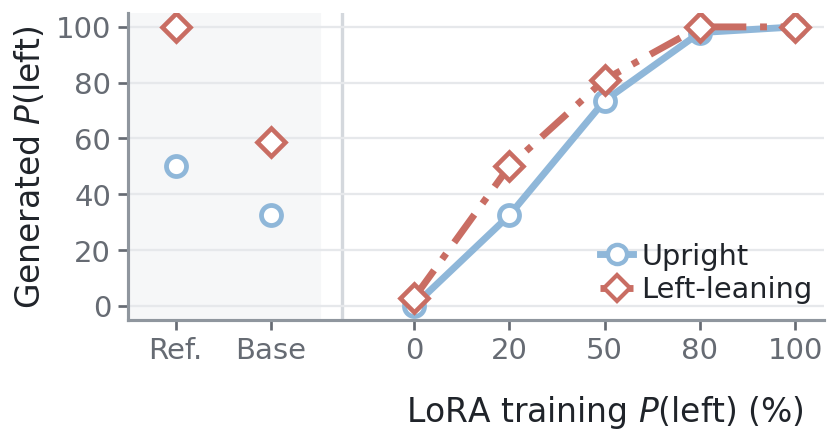 Generated left-fall frequency for upright and left-leaning pencils as training left-fall share increases.